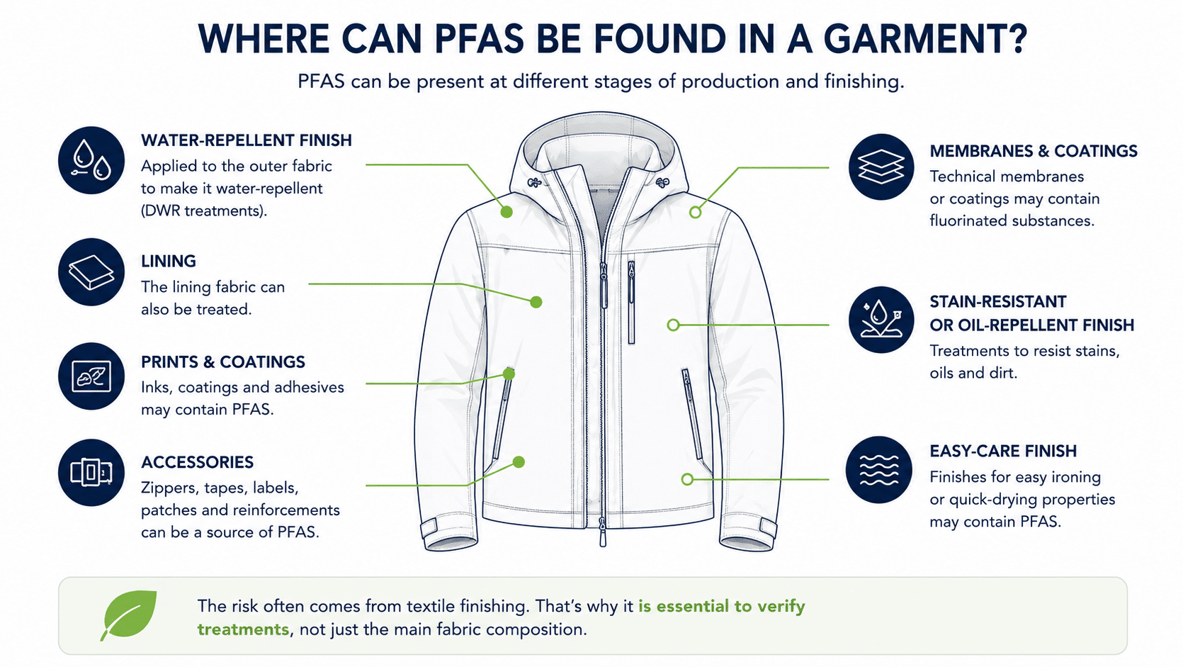 Diagram showing where PFAS may be found in a finished textile garment